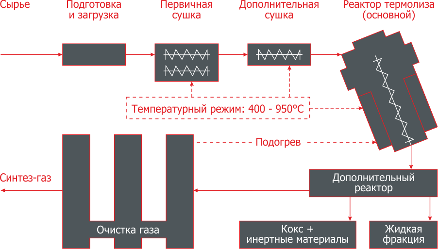 Переработка сырья по технологии беспламенной газификации термолиз