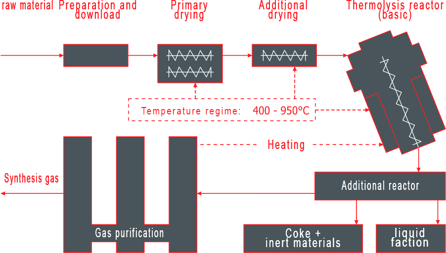 DESCRIPTION OF THE PROCESS (thermolysis)