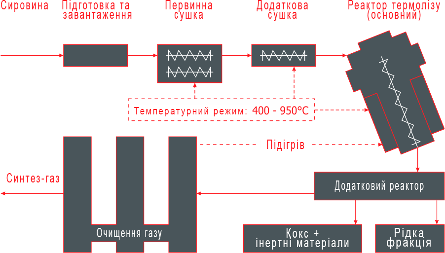 Переробка сировини за технологією безполум'яної газифікації термоліз
